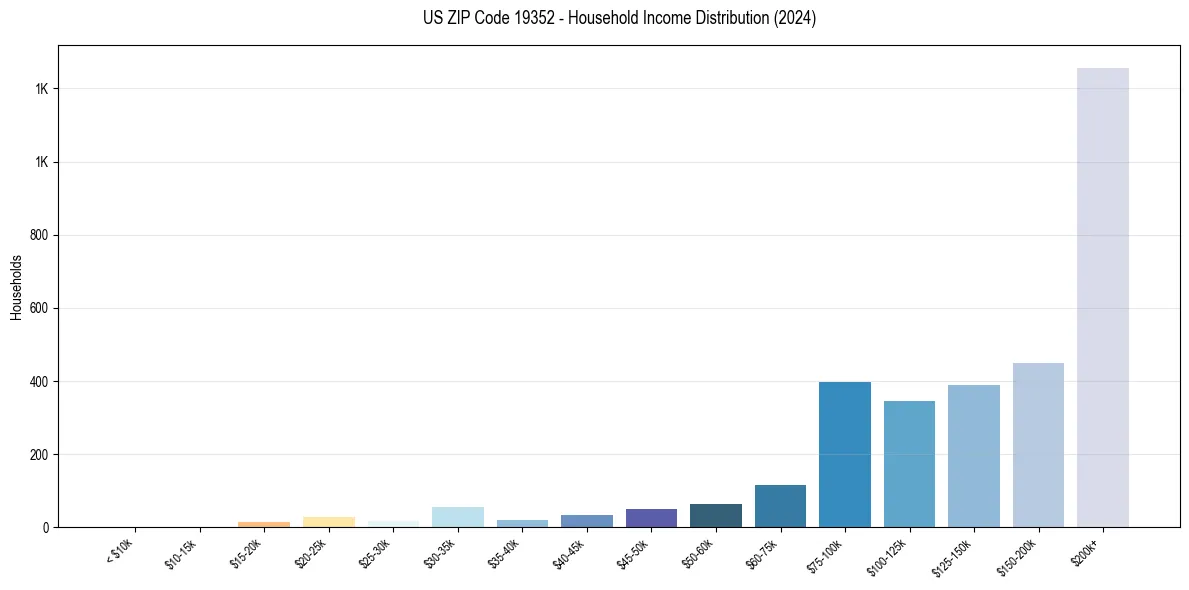 Income Distribution for 