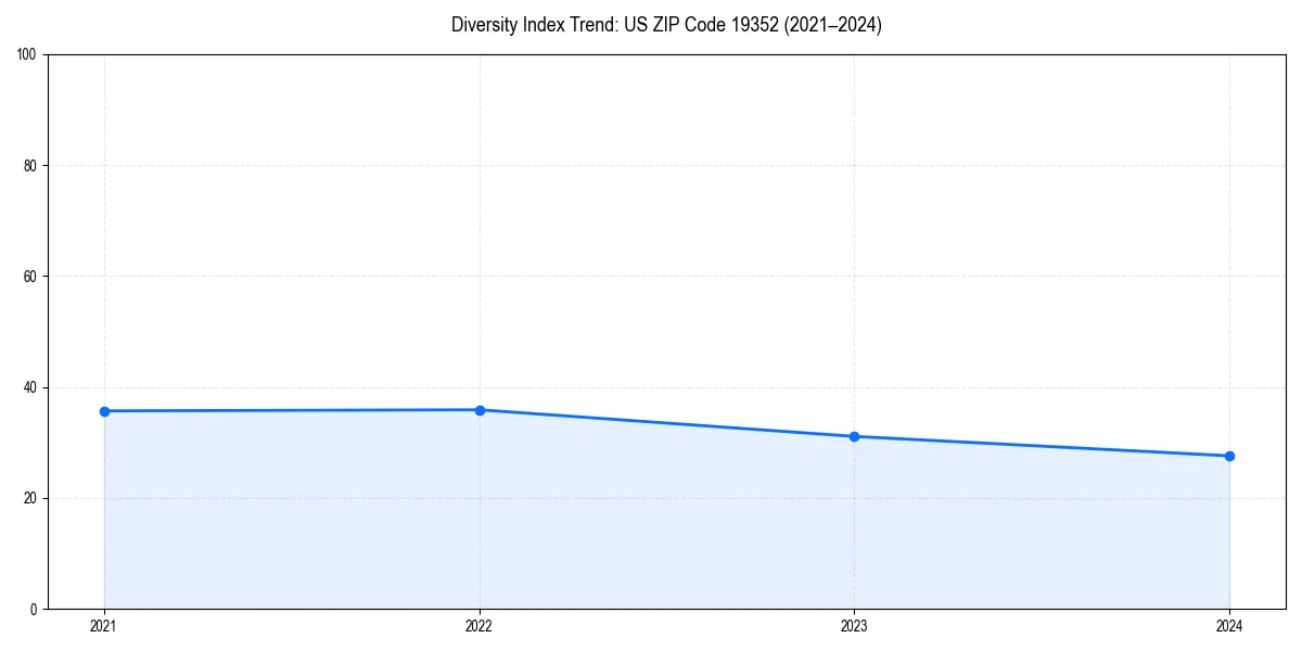 Line chart showing diversity index trends for 