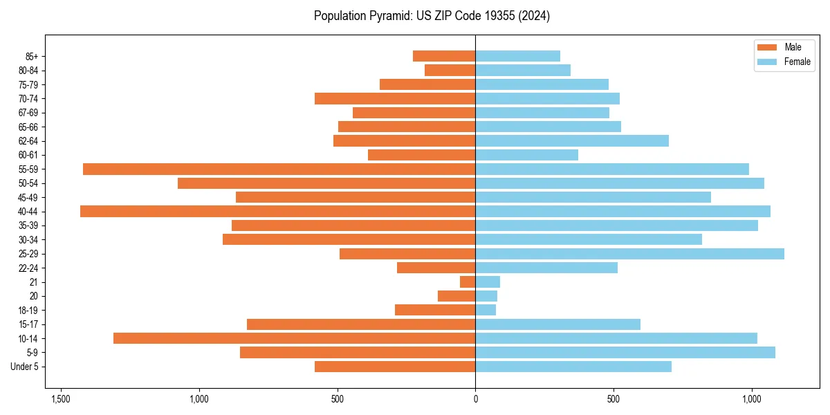 Population pyramid for 