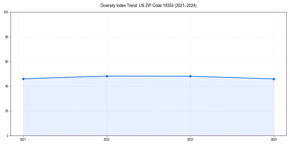 Line chart showing diversity index trends for 