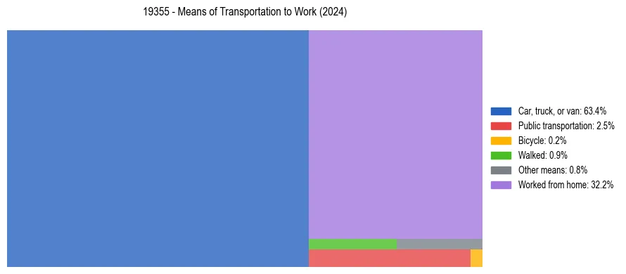 Commute modes in US ZIP Code 19355