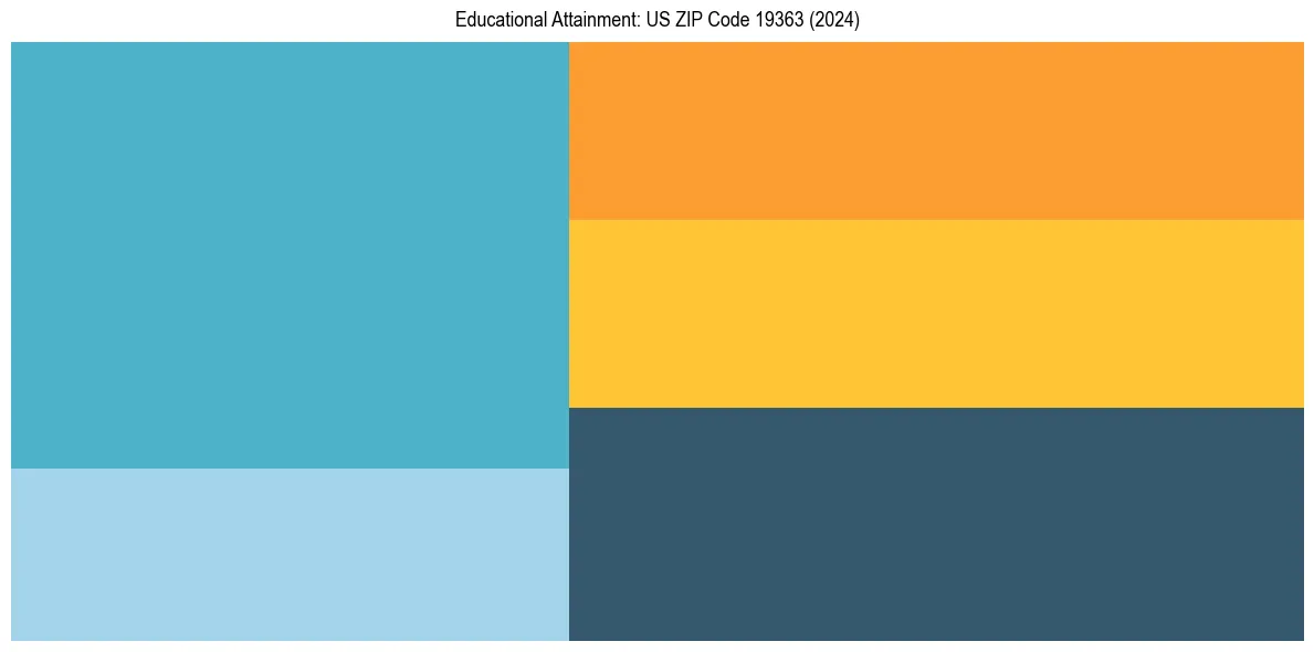 Education Treemap for  in 2024