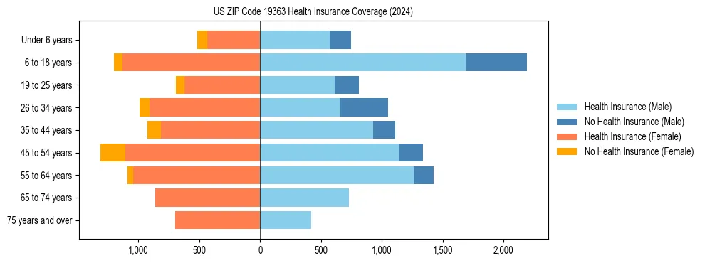 Health insurance pyramid for US ZIP Code 19363