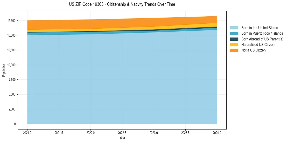 Historical nativity trends for 