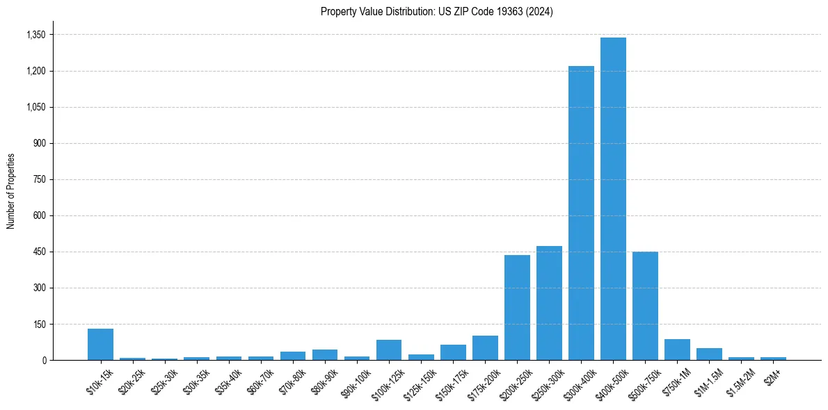 Value Distribution for 