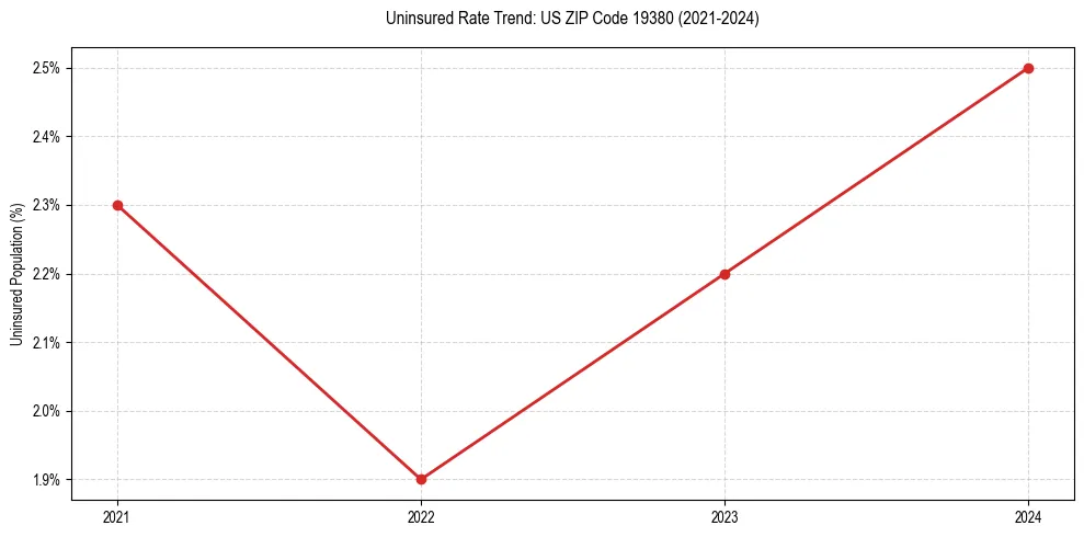 Uninsured trend chart for US ZIP Code 19380