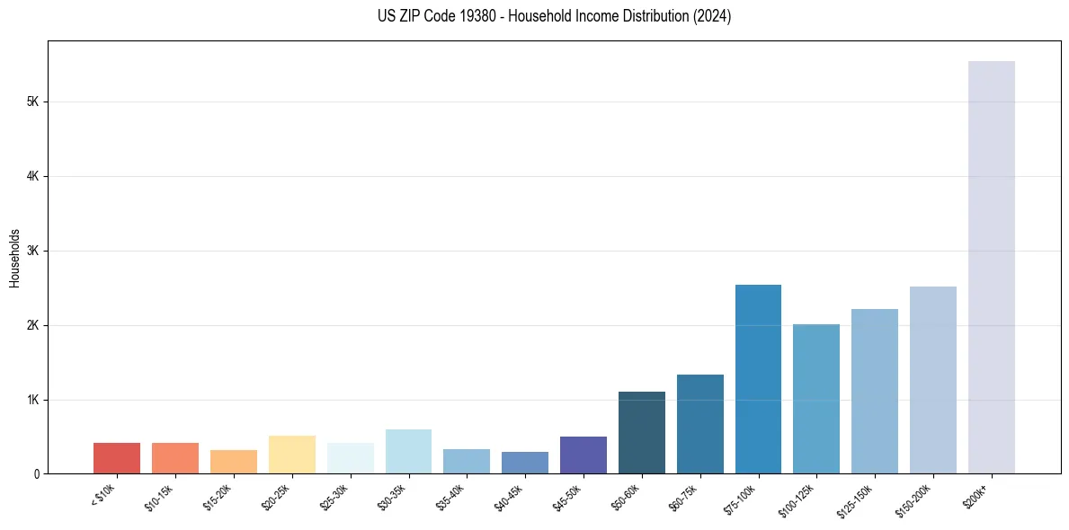 Income Distribution for 