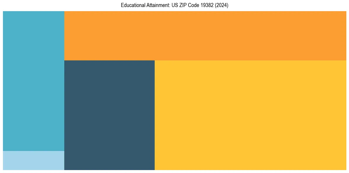 Education Treemap for  in 2024
