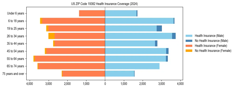 Health insurance pyramid for US ZIP Code 19382
