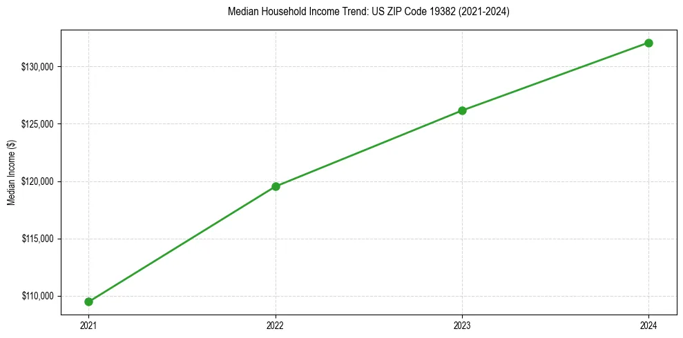 Income trend for 