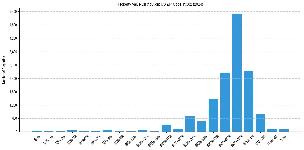 Value Distribution for 