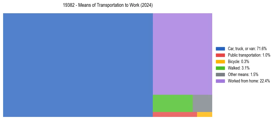 Commute modes in US ZIP Code 19382