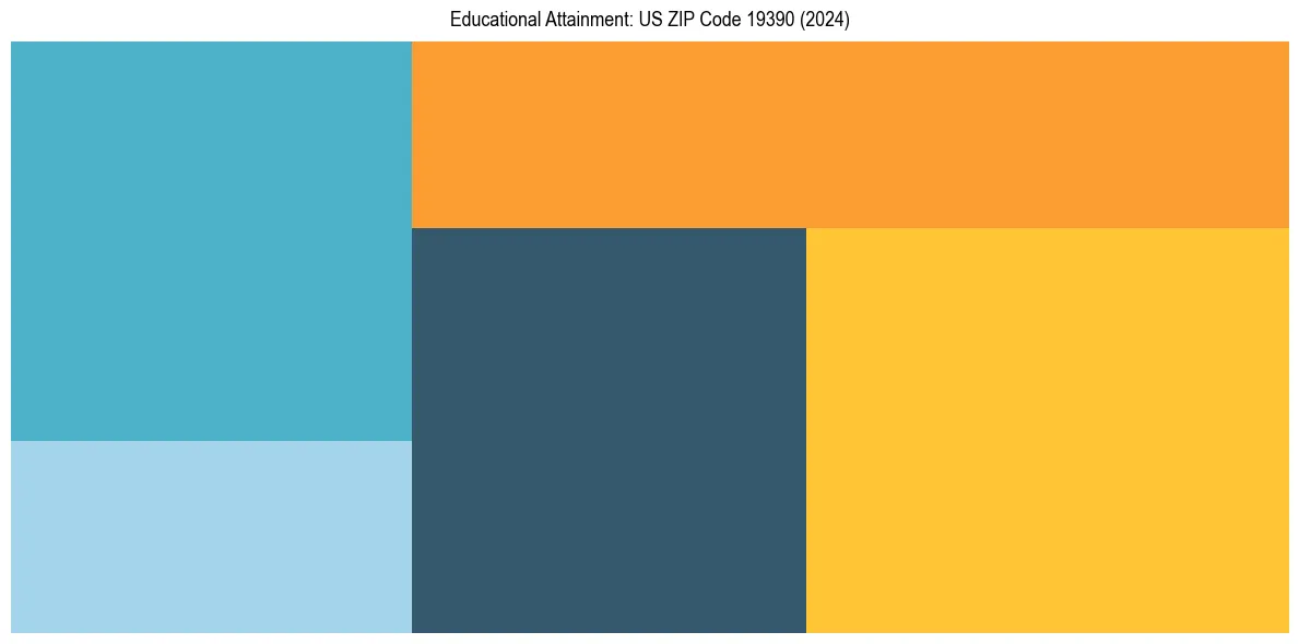 Education Treemap for  in 2024