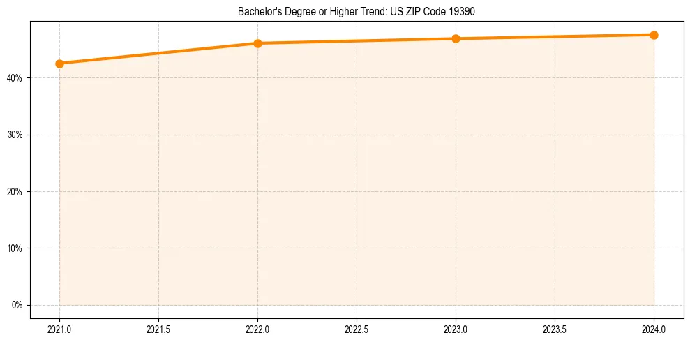 Trend chart showing bachelor degree growth in 