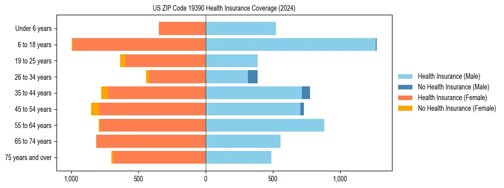 Health insurance pyramid for US ZIP Code 19390