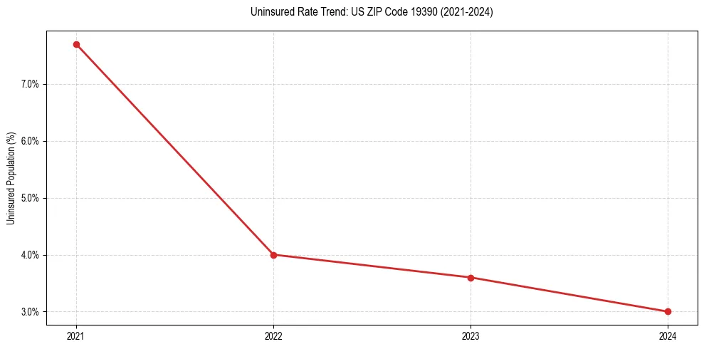 Uninsured trend chart for US ZIP Code 19390