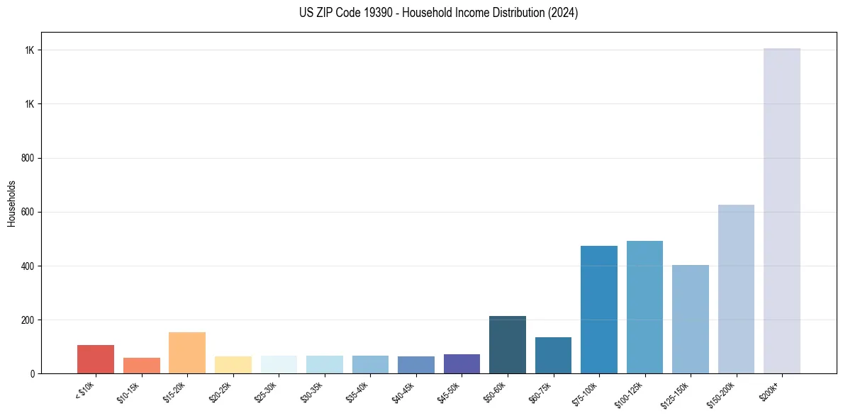 Income Distribution for 