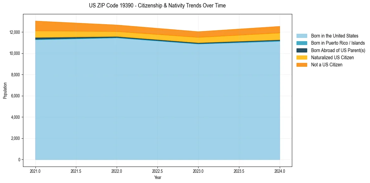 Historical nativity trends for 