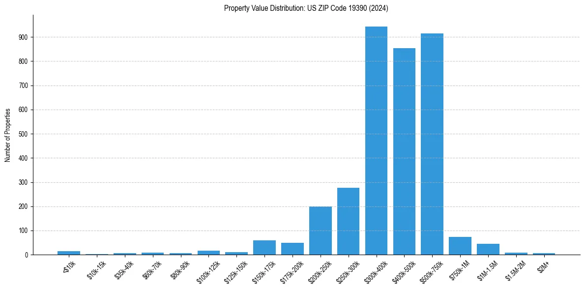Value Distribution for 