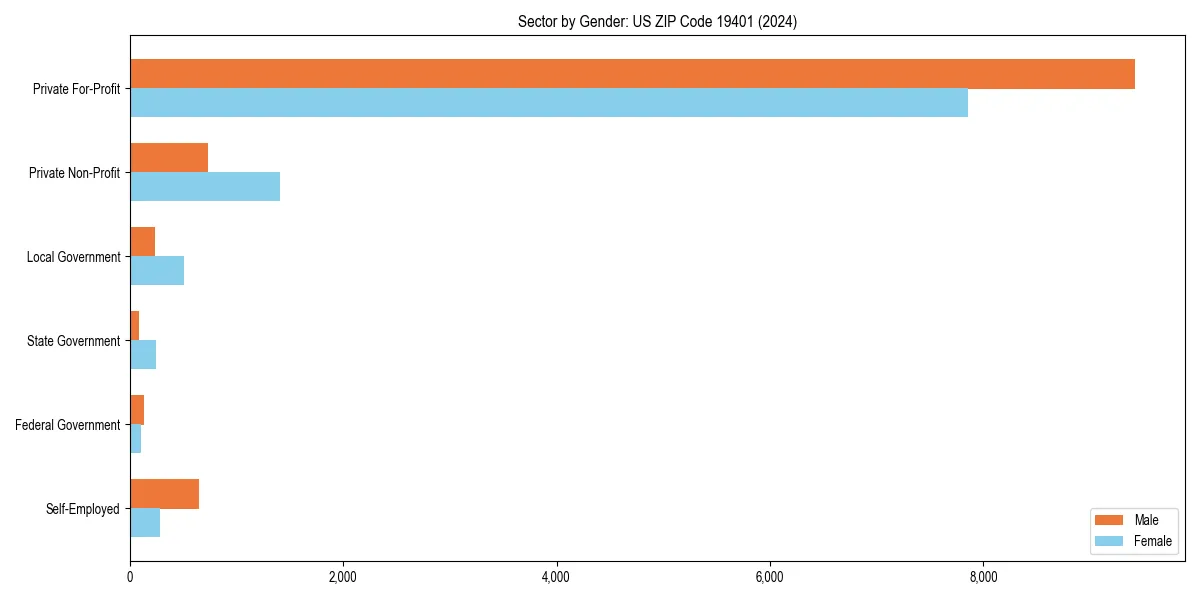 Employment sector breakdown by gender in 