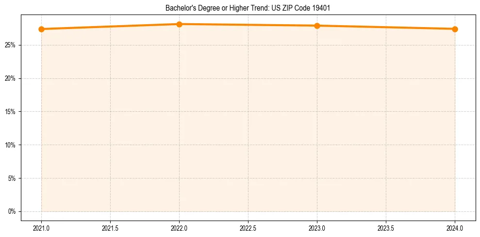 Trend chart showing bachelor degree growth in 