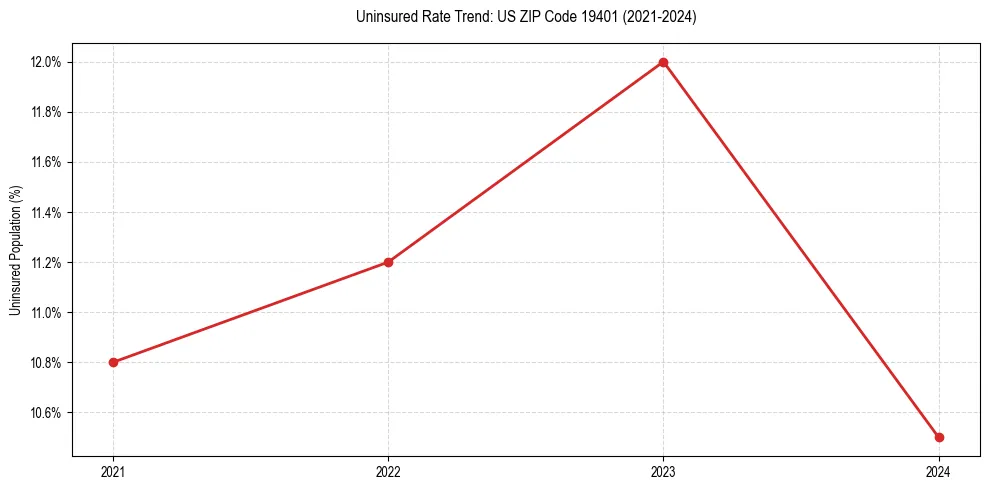 Uninsured trend chart for US ZIP Code 19401
