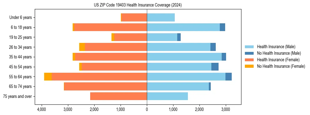 Health insurance pyramid for US ZIP Code 19403