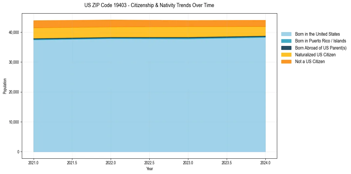 Historical nativity trends for 
