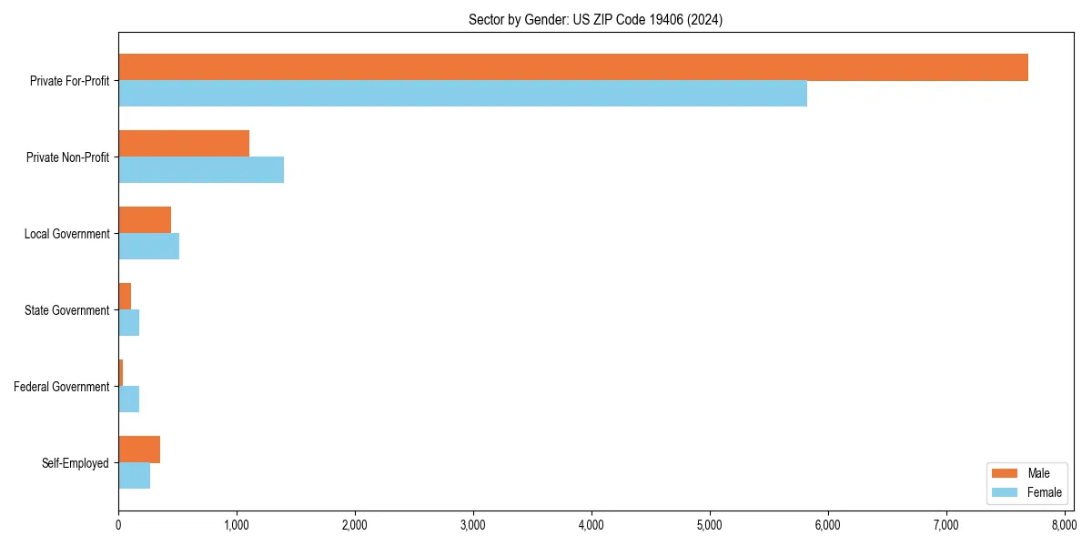 Employment sector breakdown by gender in 