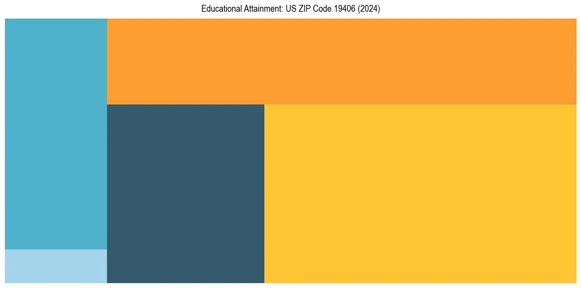 Education Treemap for  in 2024