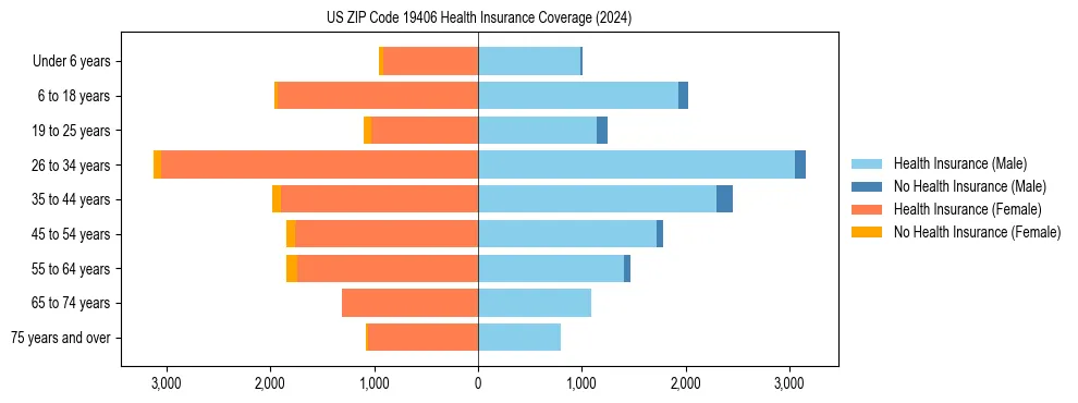 Health insurance pyramid for US ZIP Code 19406