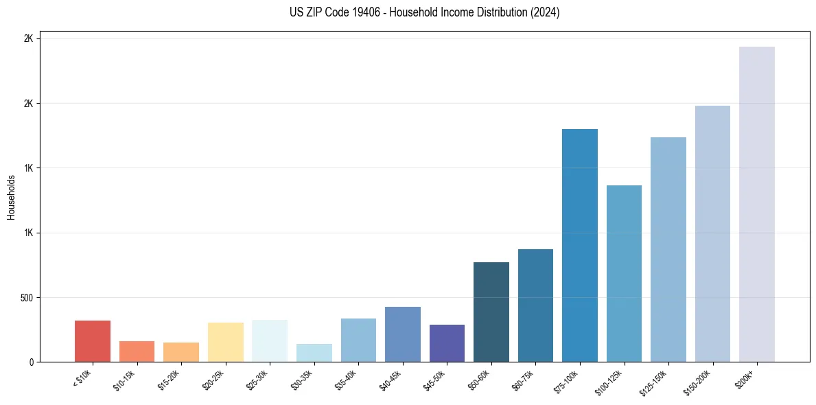 Income Distribution for 