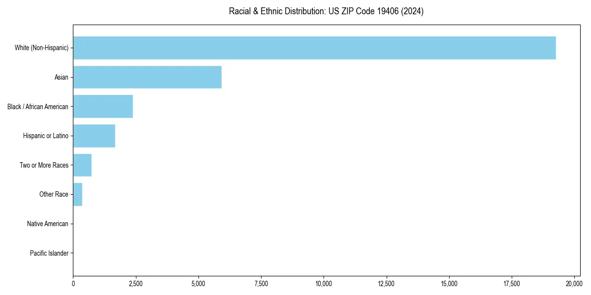 Bar chart showing racial distribution in  for 2024