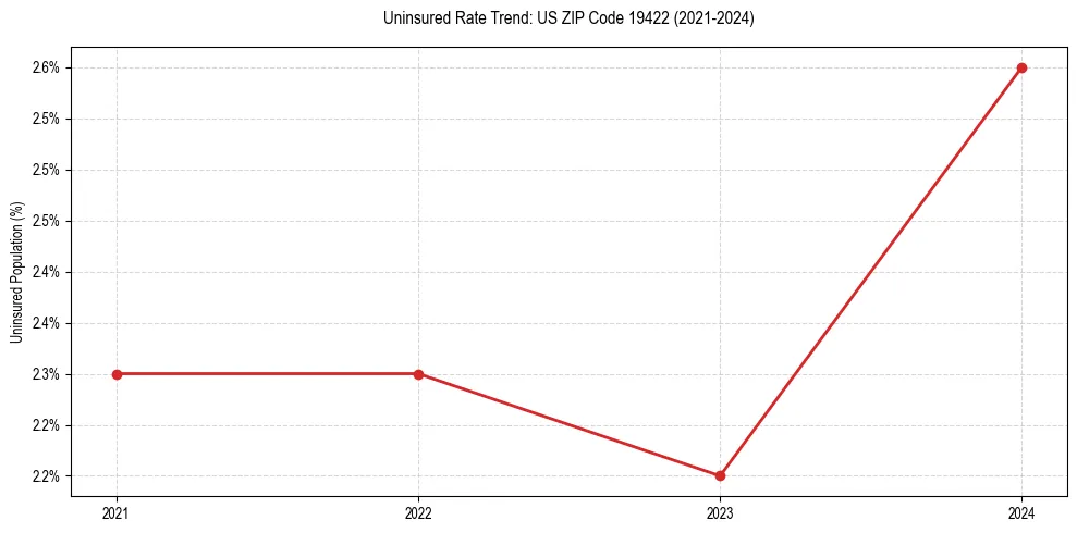 Uninsured trend chart for US ZIP Code 19422