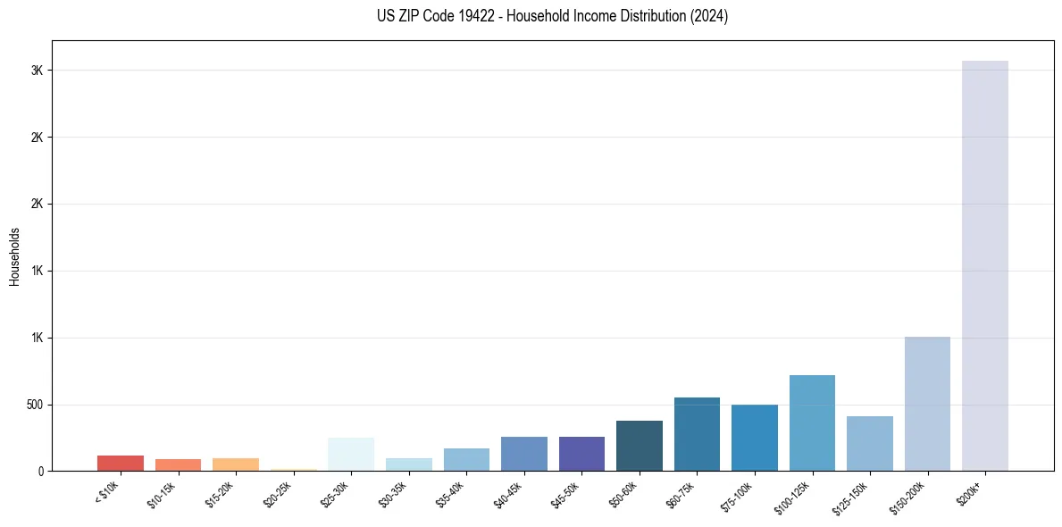 Income Distribution for 