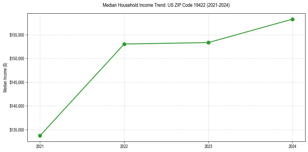 Income trend for 