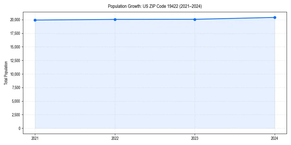 Population trends in 