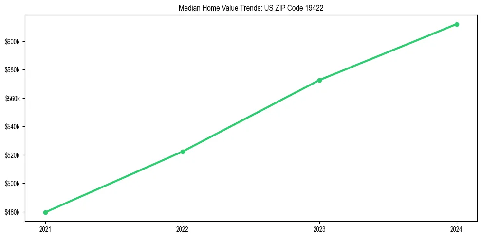 Median property value trends in 