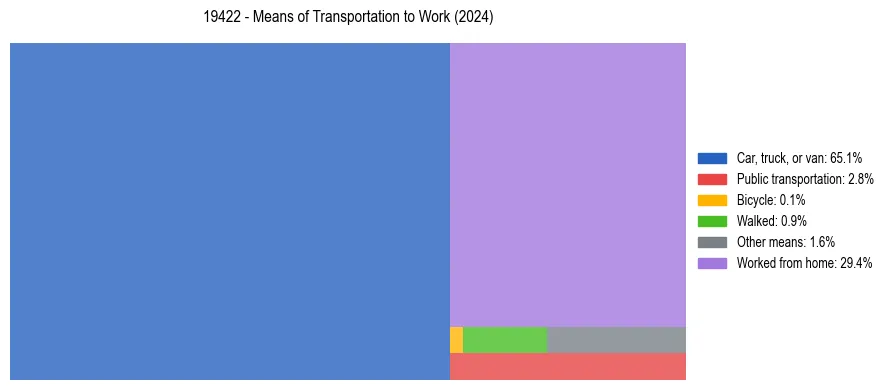 Commute modes in US ZIP Code 19422
