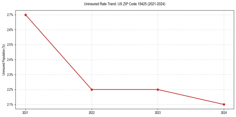Uninsured trend chart for US ZIP Code 19425