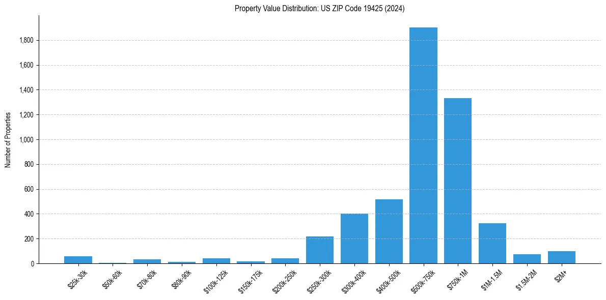 Value Distribution for 