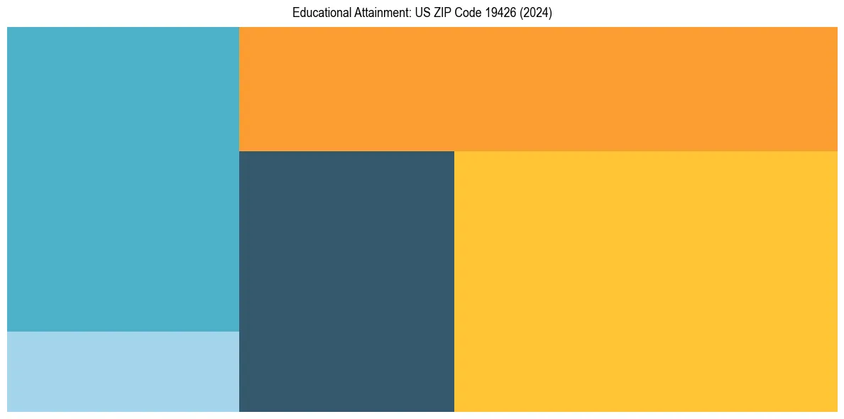 Education Treemap for  in 2024