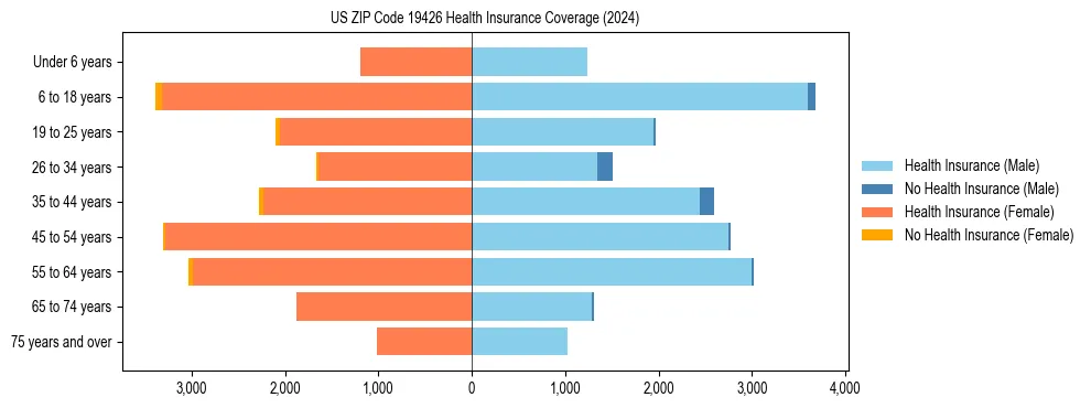 Health insurance pyramid for US ZIP Code 19426