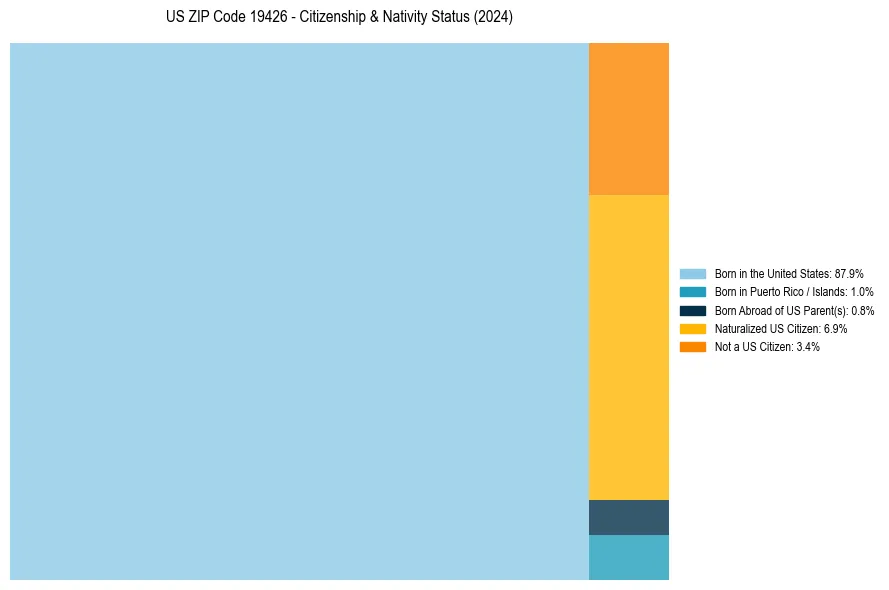 Nativity Treemap for 