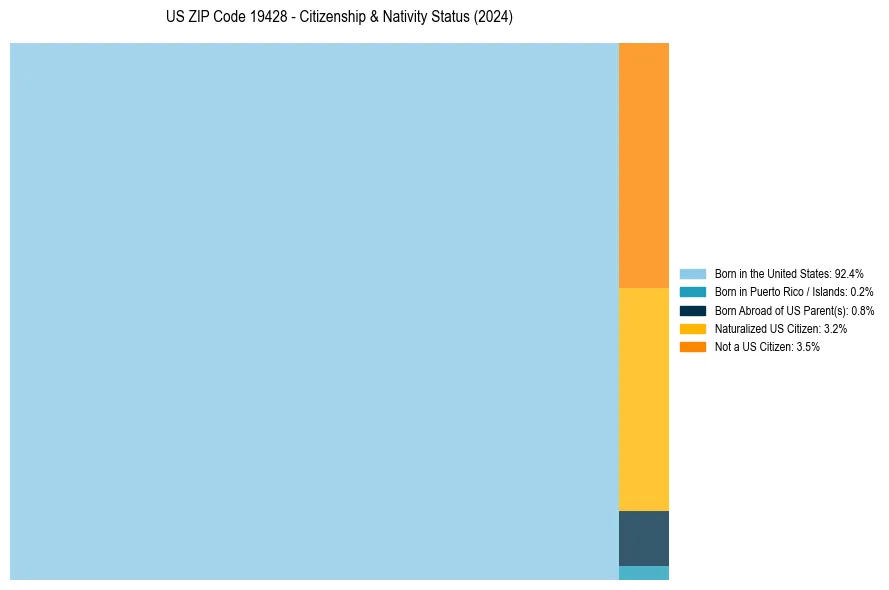 Nativity Treemap for 