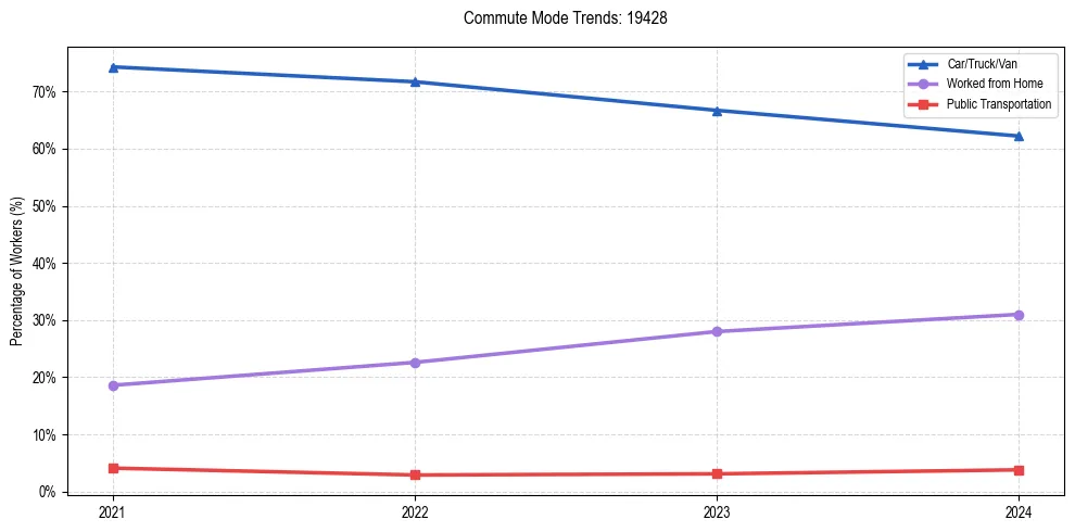 Transportation trends in US ZIP Code 19428