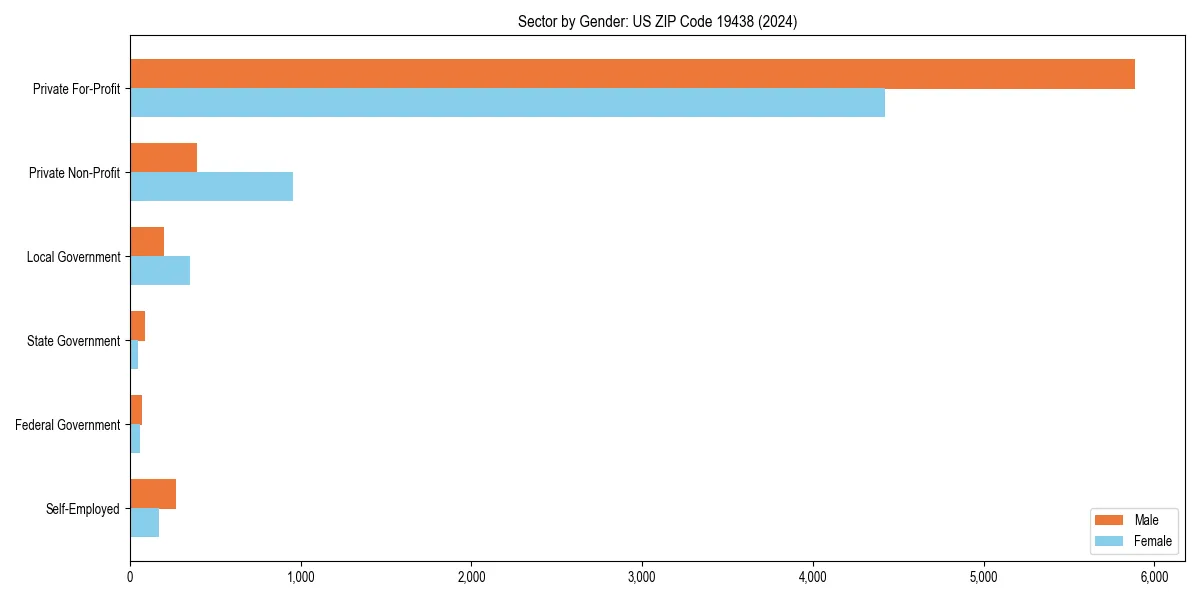 Employment sector breakdown by gender in 
