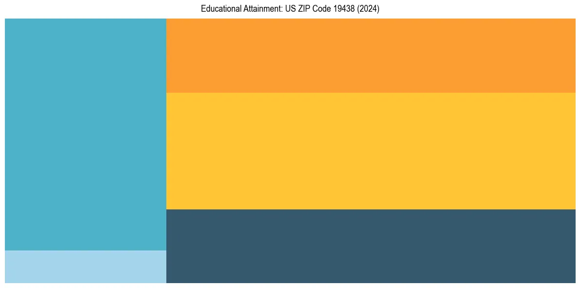 Education Treemap for  in 2024