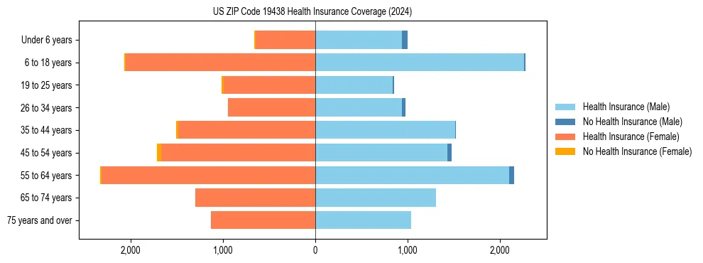Health insurance pyramid for US ZIP Code 19438