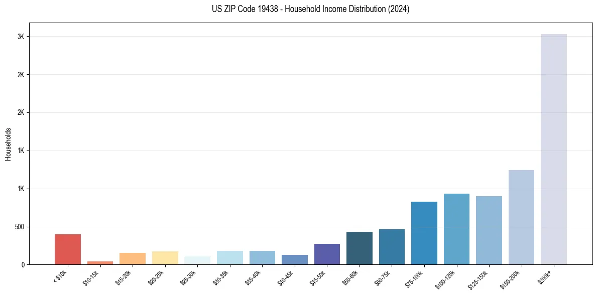 Income Distribution for 